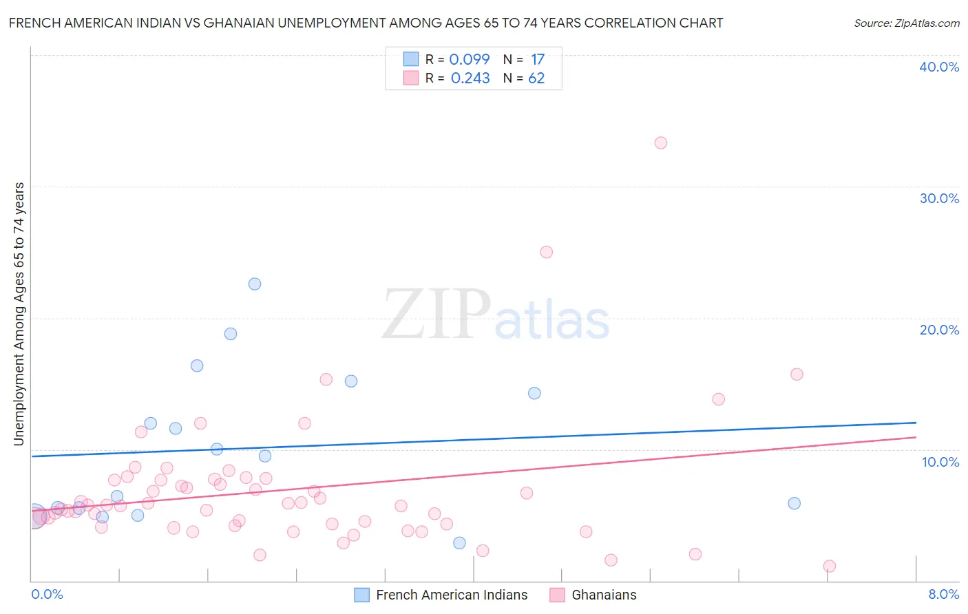French American Indian vs Ghanaian Unemployment Among Ages 65 to 74 years