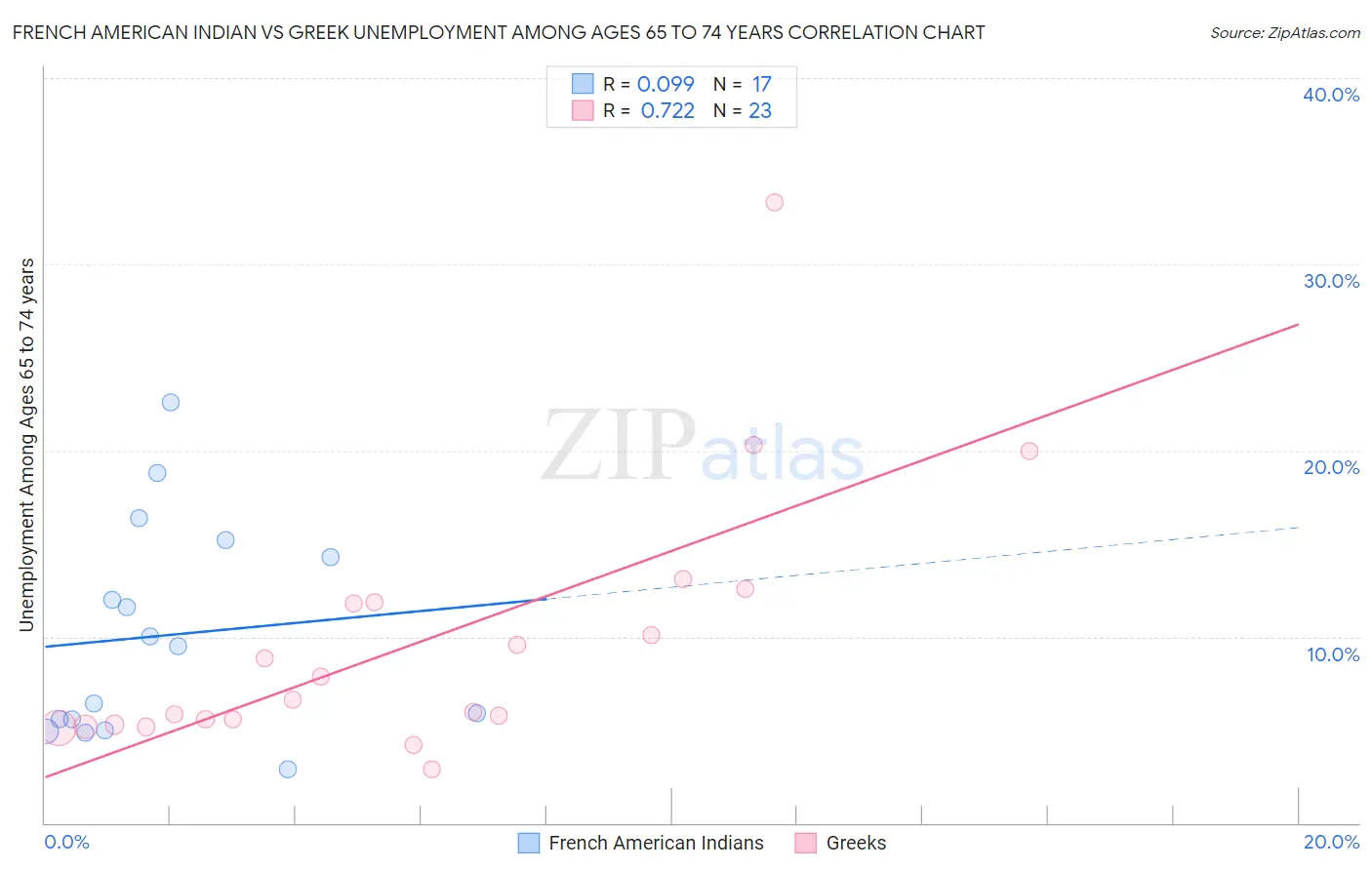French American Indian vs Greek Unemployment Among Ages 65 to 74 years