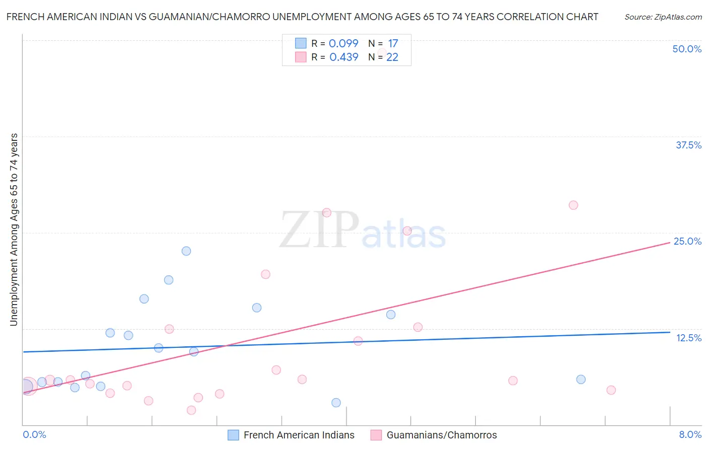 French American Indian vs Guamanian/Chamorro Unemployment Among Ages 65 to 74 years