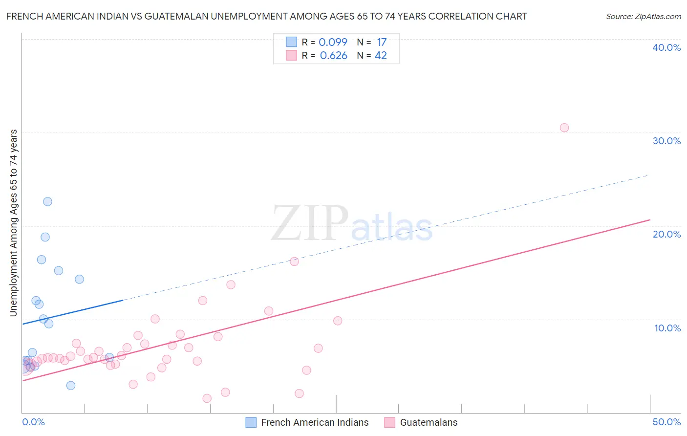 French American Indian vs Guatemalan Unemployment Among Ages 65 to 74 years