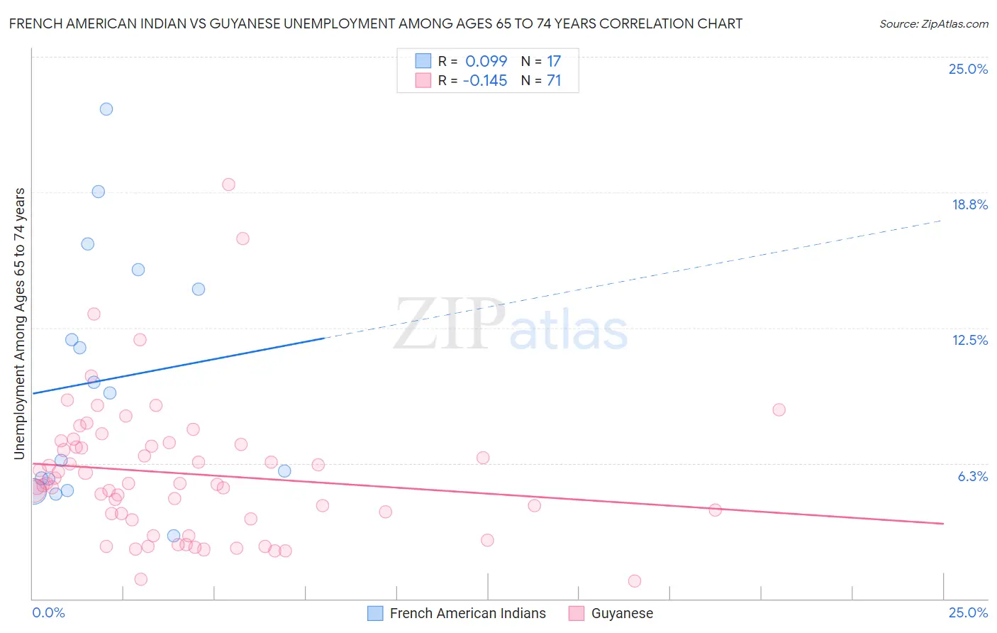 French American Indian vs Guyanese Unemployment Among Ages 65 to 74 years