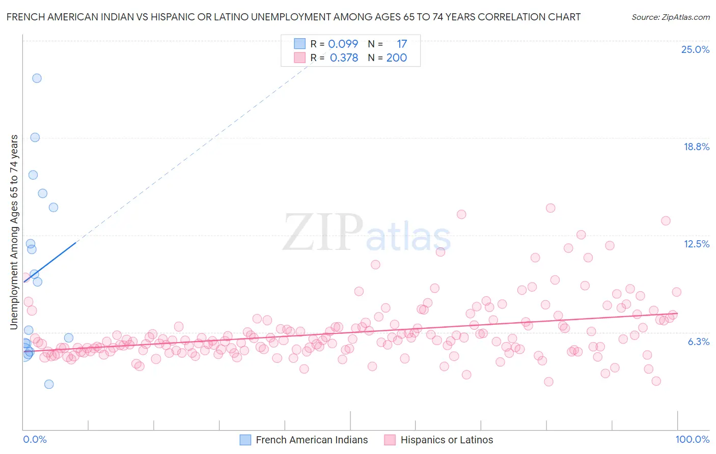 French American Indian vs Hispanic or Latino Unemployment Among Ages 65 to 74 years