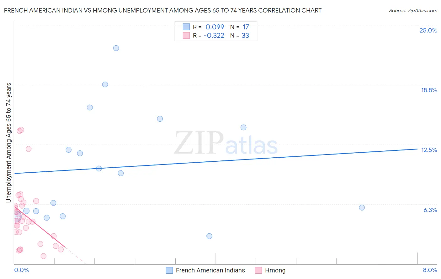 French American Indian vs Hmong Unemployment Among Ages 65 to 74 years