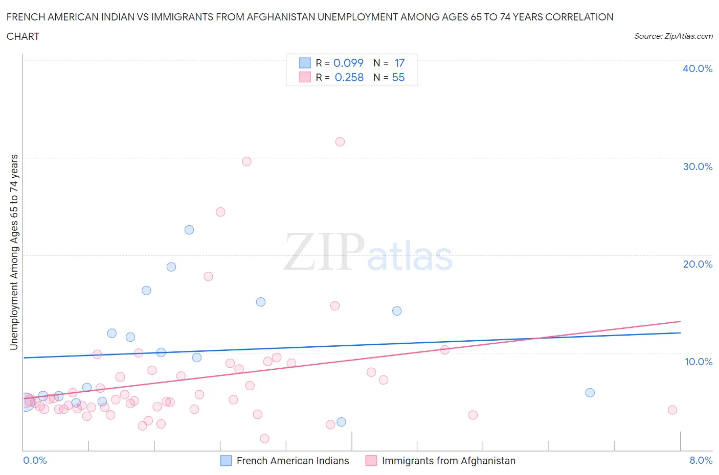 French American Indian vs Immigrants from Afghanistan Unemployment Among Ages 65 to 74 years