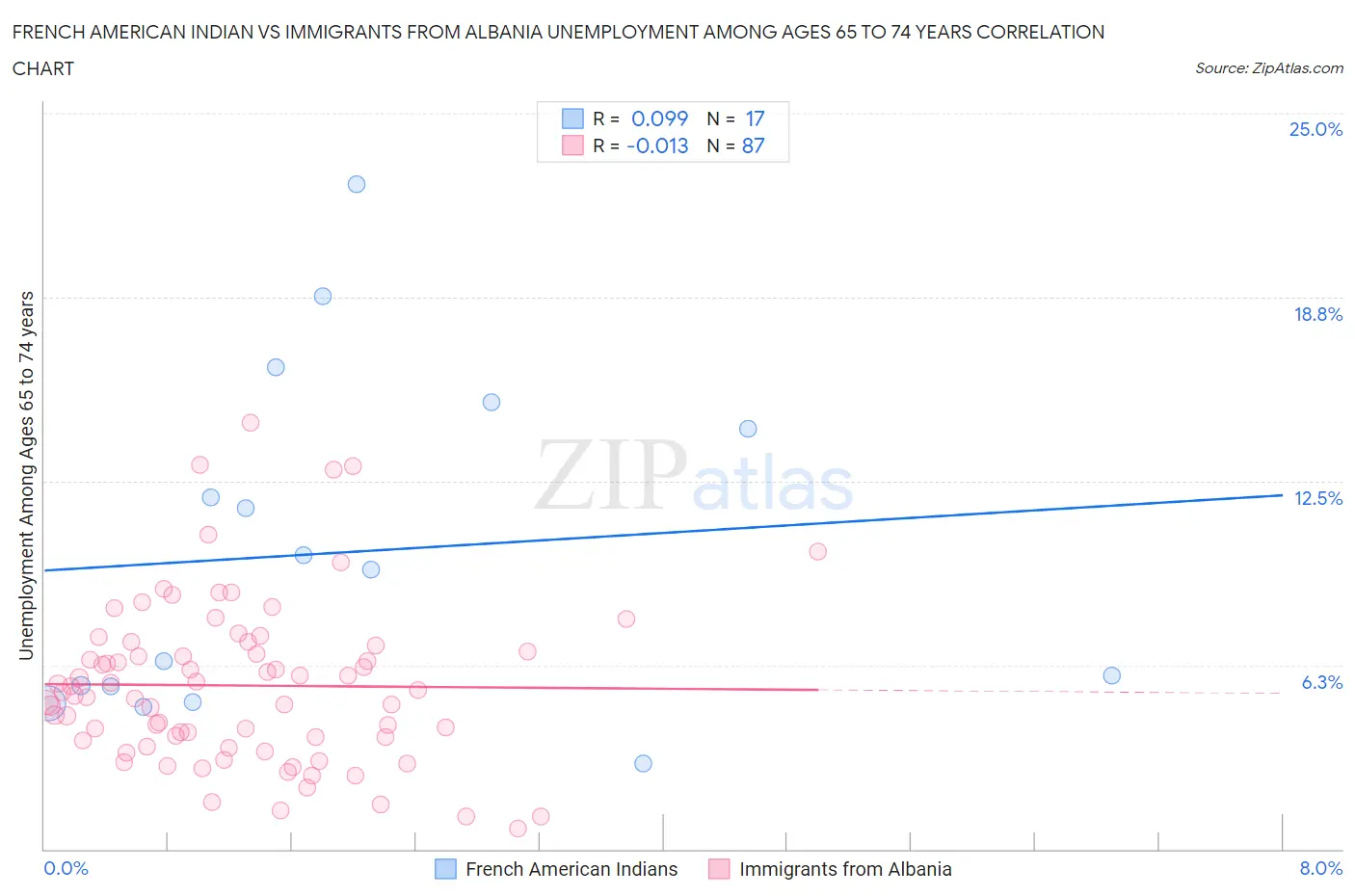 French American Indian vs Immigrants from Albania Unemployment Among Ages 65 to 74 years