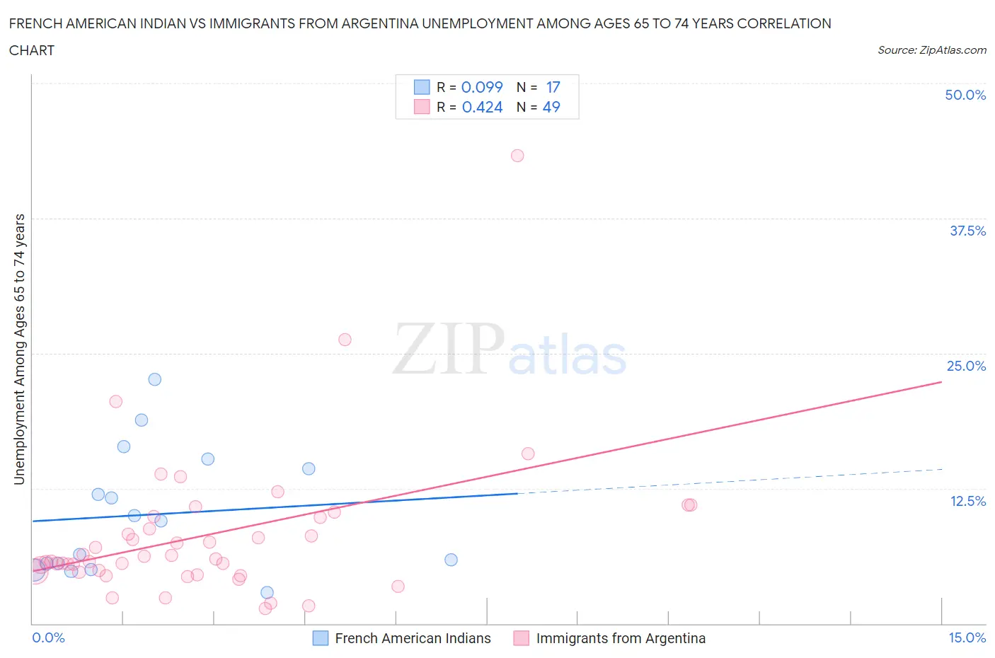 French American Indian vs Immigrants from Argentina Unemployment Among Ages 65 to 74 years
