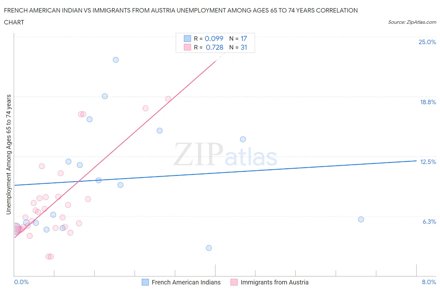 French American Indian vs Immigrants from Austria Unemployment Among Ages 65 to 74 years