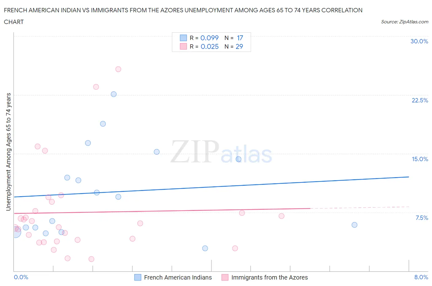French American Indian vs Immigrants from the Azores Unemployment Among Ages 65 to 74 years