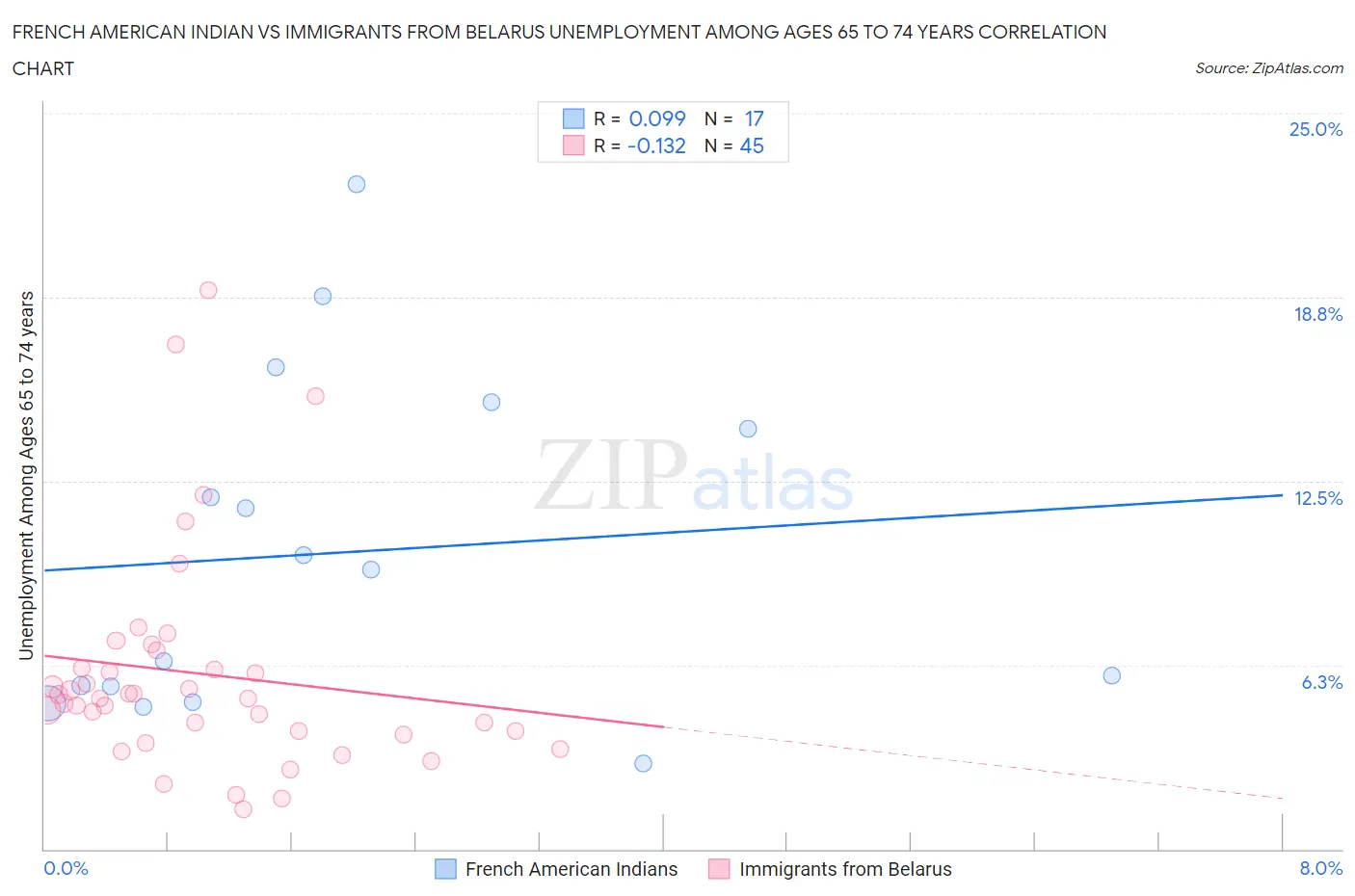 French American Indian vs Immigrants from Belarus Unemployment Among Ages 65 to 74 years