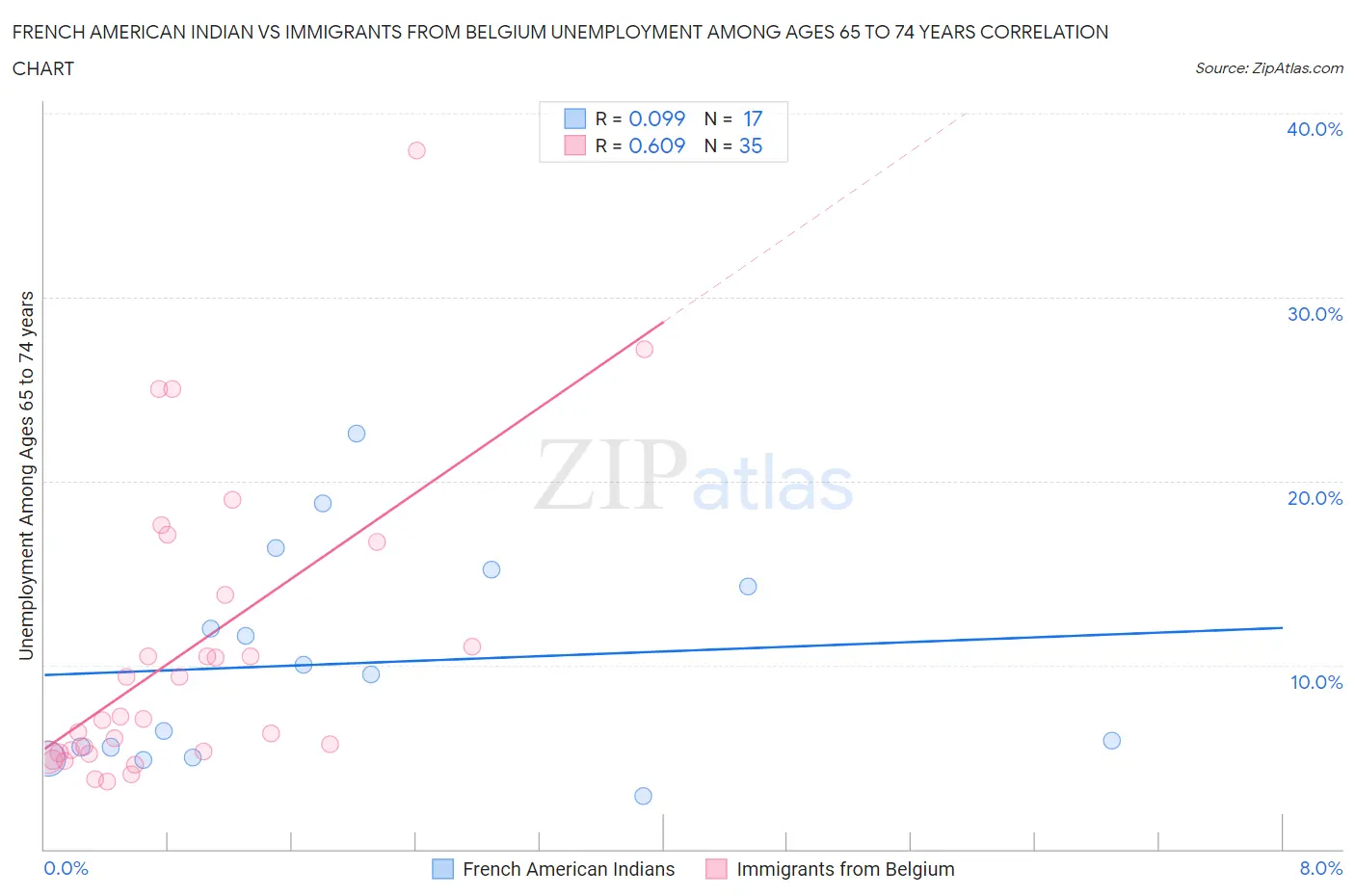 French American Indian vs Immigrants from Belgium Unemployment Among Ages 65 to 74 years