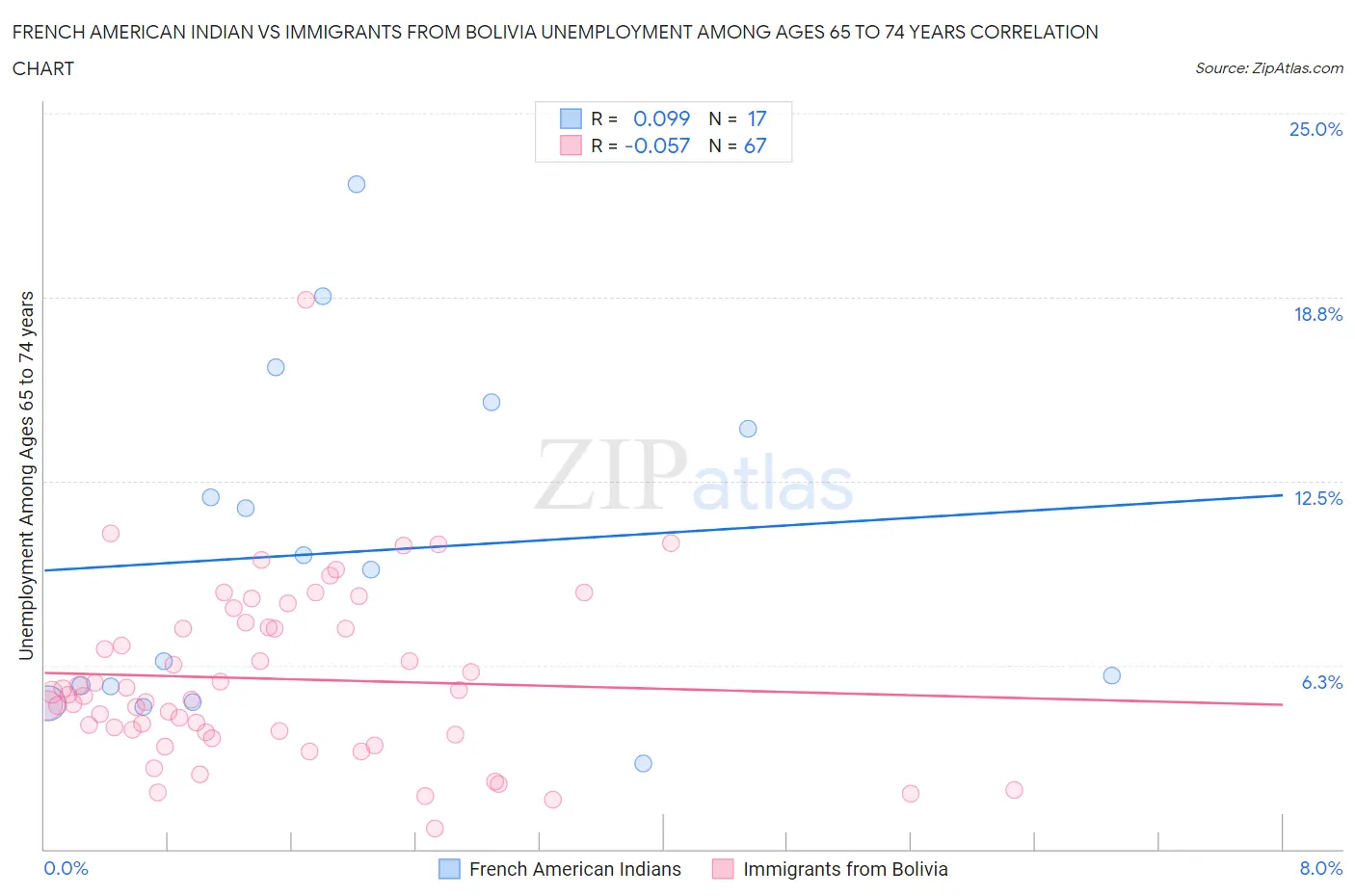 French American Indian vs Immigrants from Bolivia Unemployment Among Ages 65 to 74 years