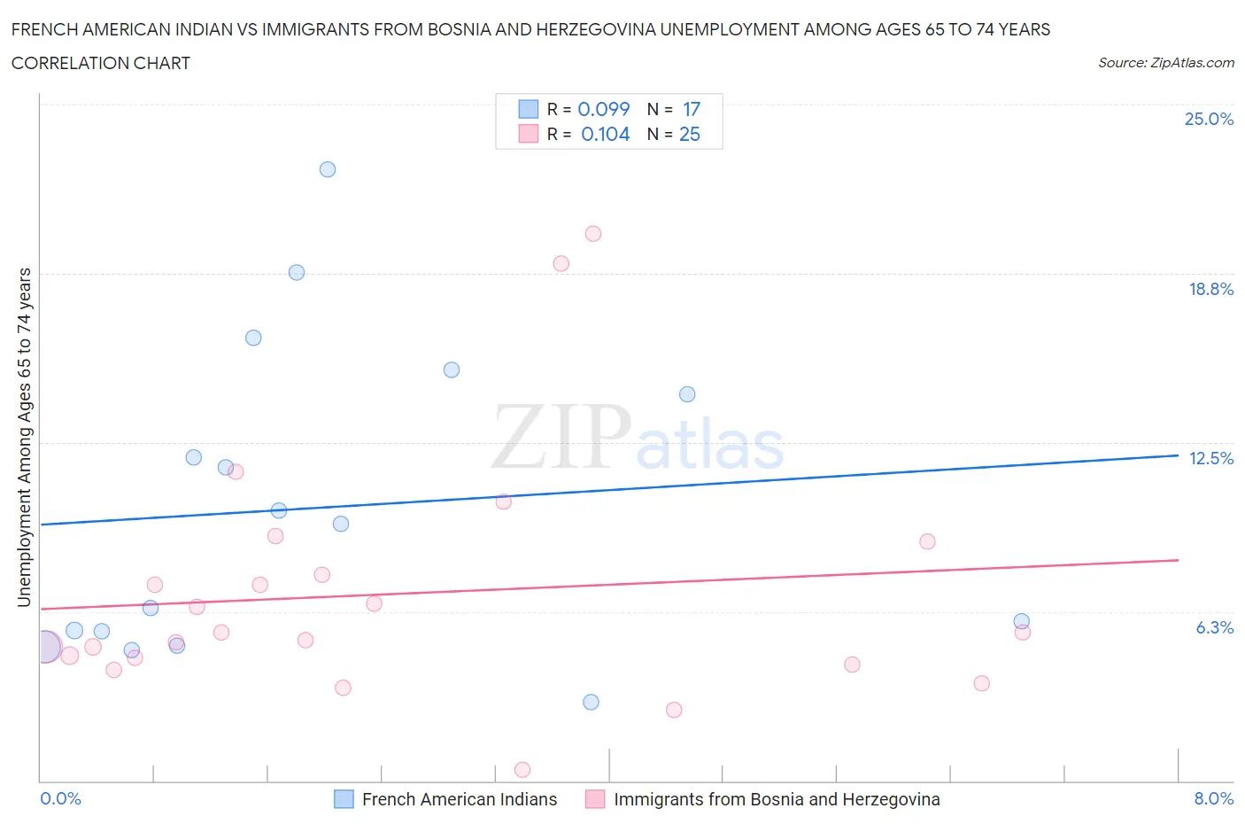 French American Indian vs Immigrants from Bosnia and Herzegovina Unemployment Among Ages 65 to 74 years