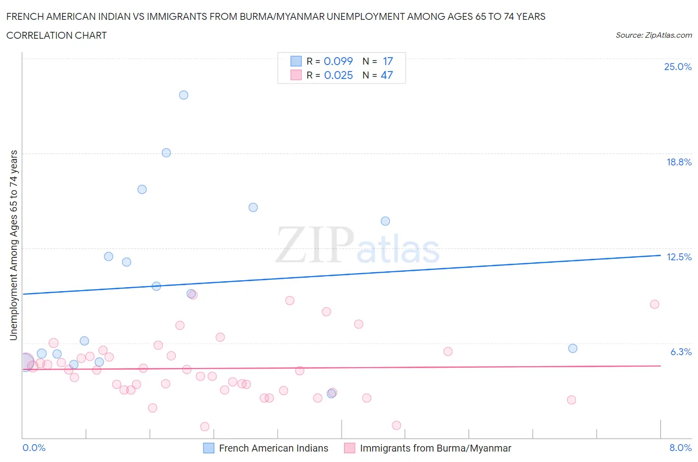 French American Indian vs Immigrants from Burma/Myanmar Unemployment Among Ages 65 to 74 years