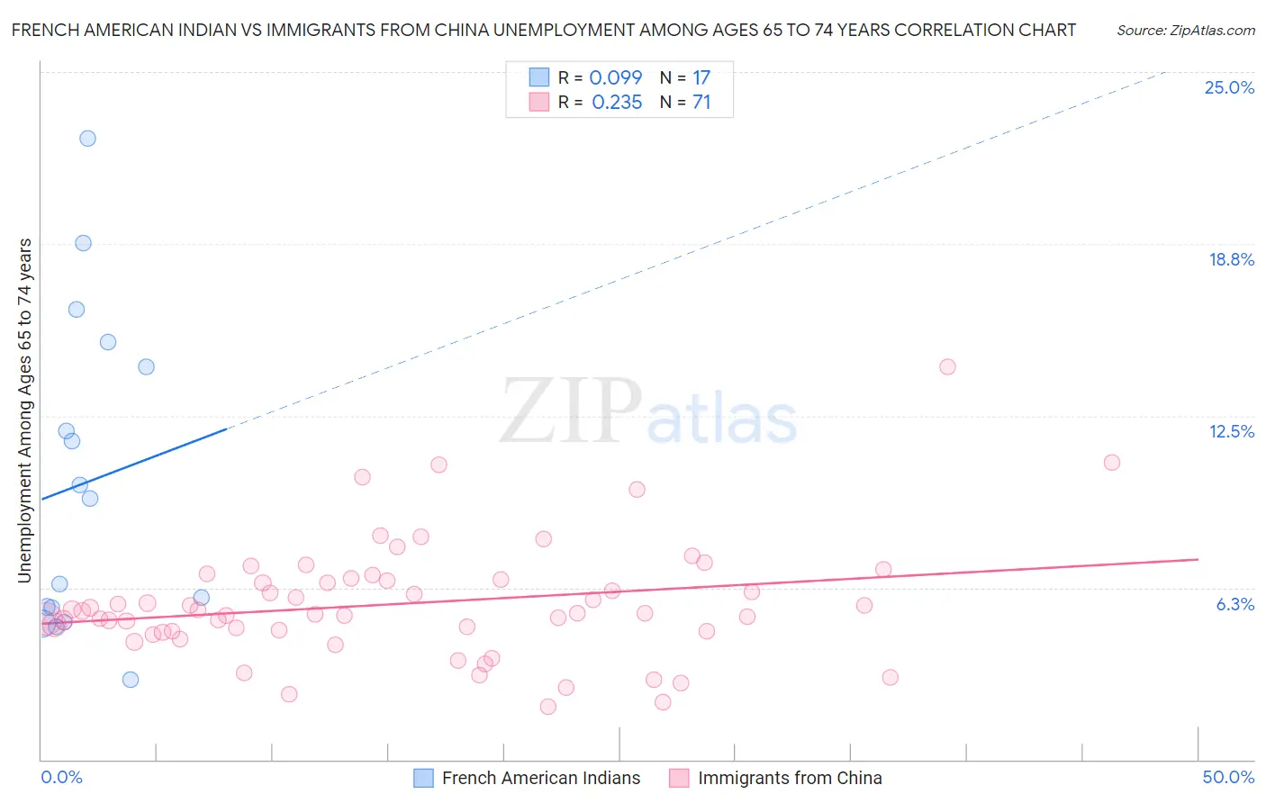 French American Indian vs Immigrants from China Unemployment Among Ages 65 to 74 years