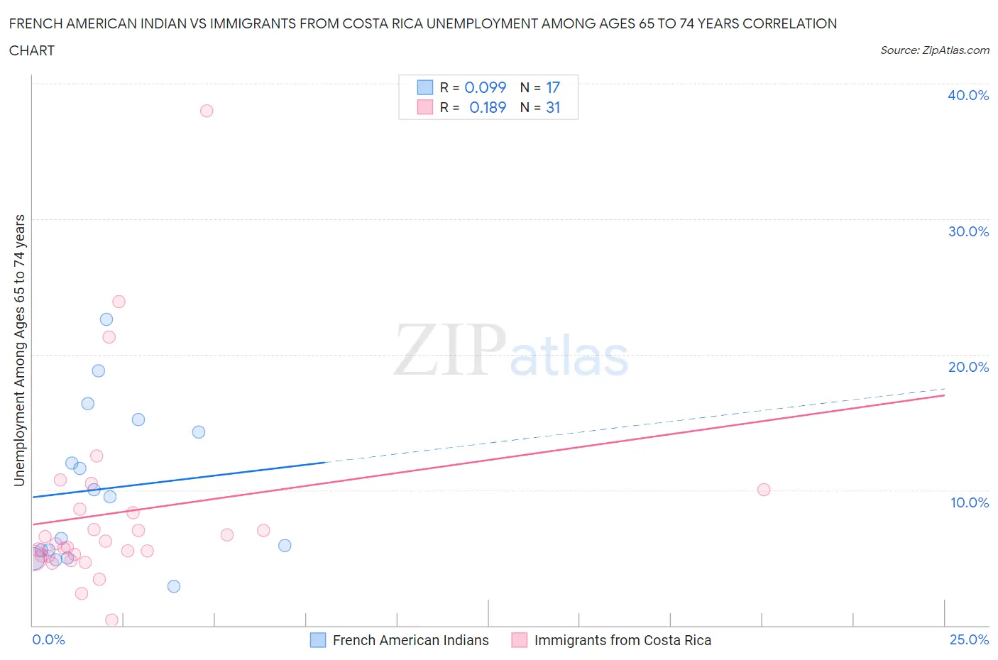 French American Indian vs Immigrants from Costa Rica Unemployment Among Ages 65 to 74 years