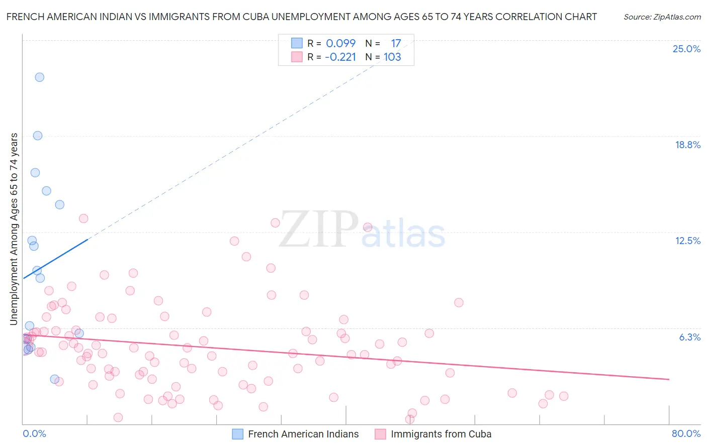 French American Indian vs Immigrants from Cuba Unemployment Among Ages 65 to 74 years