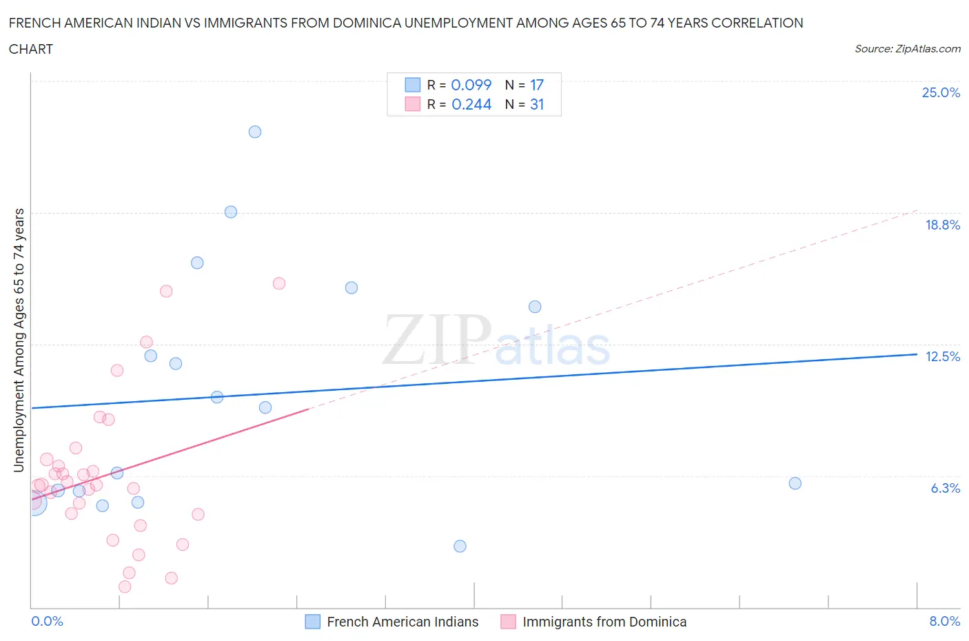 French American Indian vs Immigrants from Dominica Unemployment Among Ages 65 to 74 years