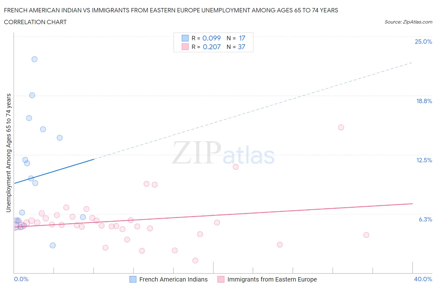 French American Indian vs Immigrants from Eastern Europe Unemployment Among Ages 65 to 74 years