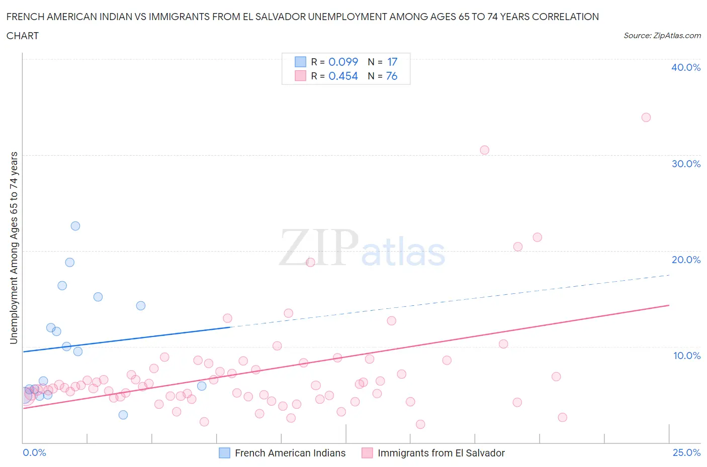 French American Indian vs Immigrants from El Salvador Unemployment Among Ages 65 to 74 years