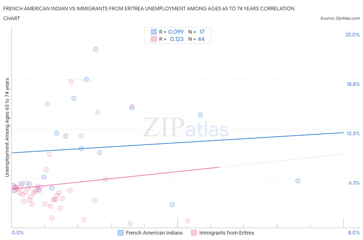 French American Indian vs Immigrants from Eritrea Unemployment Among Ages 65 to 74 years