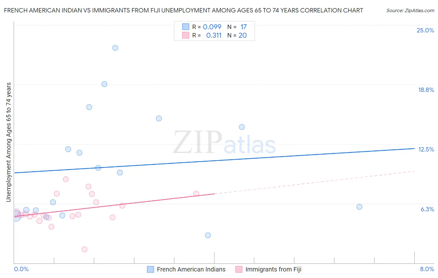 French American Indian vs Immigrants from Fiji Unemployment Among Ages 65 to 74 years