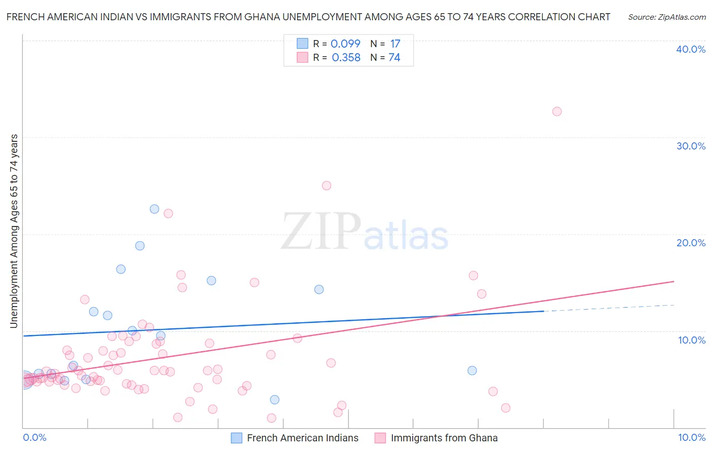 French American Indian vs Immigrants from Ghana Unemployment Among Ages 65 to 74 years