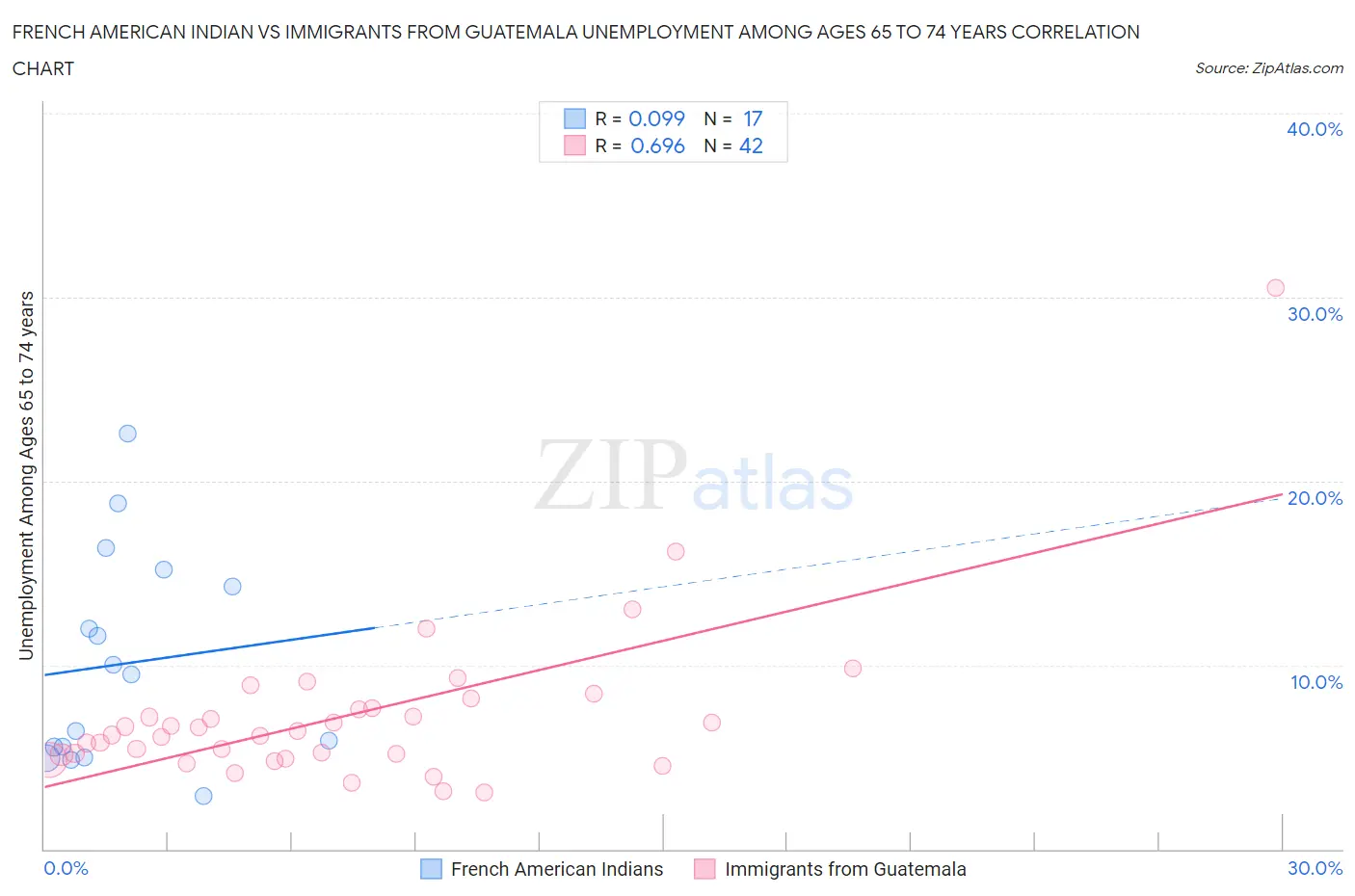 French American Indian vs Immigrants from Guatemala Unemployment Among Ages 65 to 74 years