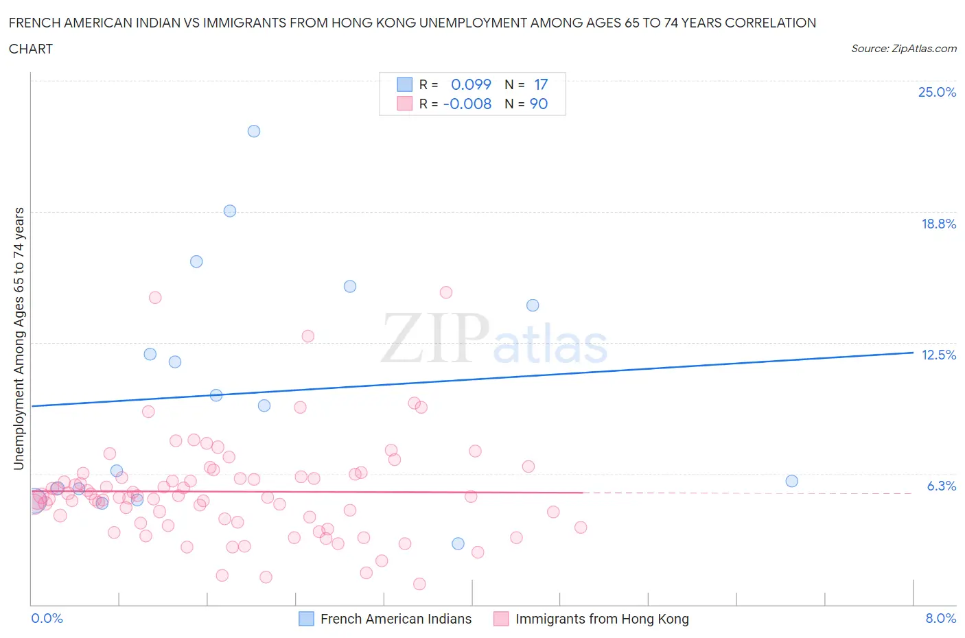 French American Indian vs Immigrants from Hong Kong Unemployment Among Ages 65 to 74 years