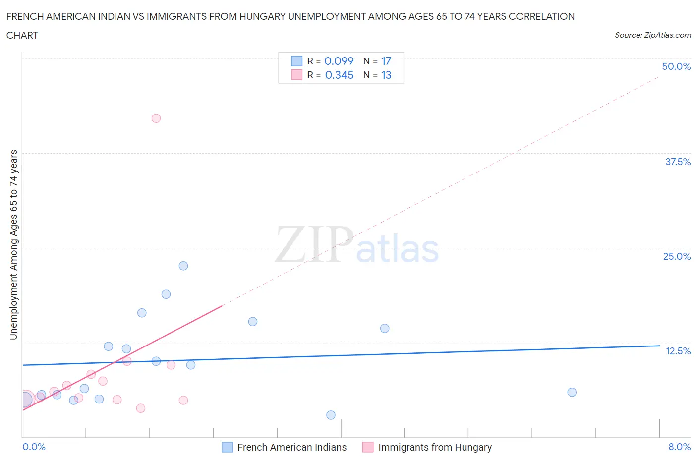 French American Indian vs Immigrants from Hungary Unemployment Among Ages 65 to 74 years
