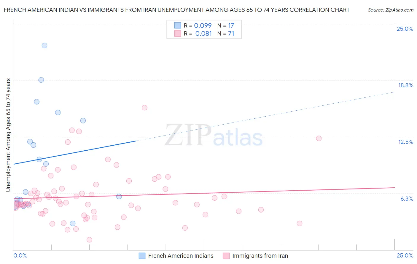 French American Indian vs Immigrants from Iran Unemployment Among Ages 65 to 74 years