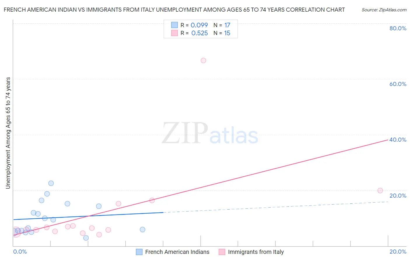 French American Indian vs Immigrants from Italy Unemployment Among Ages 65 to 74 years