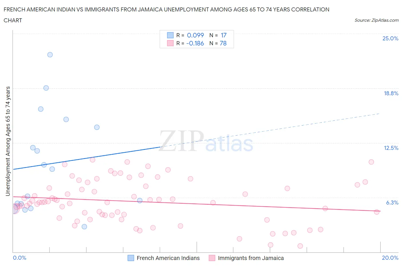 French American Indian vs Immigrants from Jamaica Unemployment Among Ages 65 to 74 years