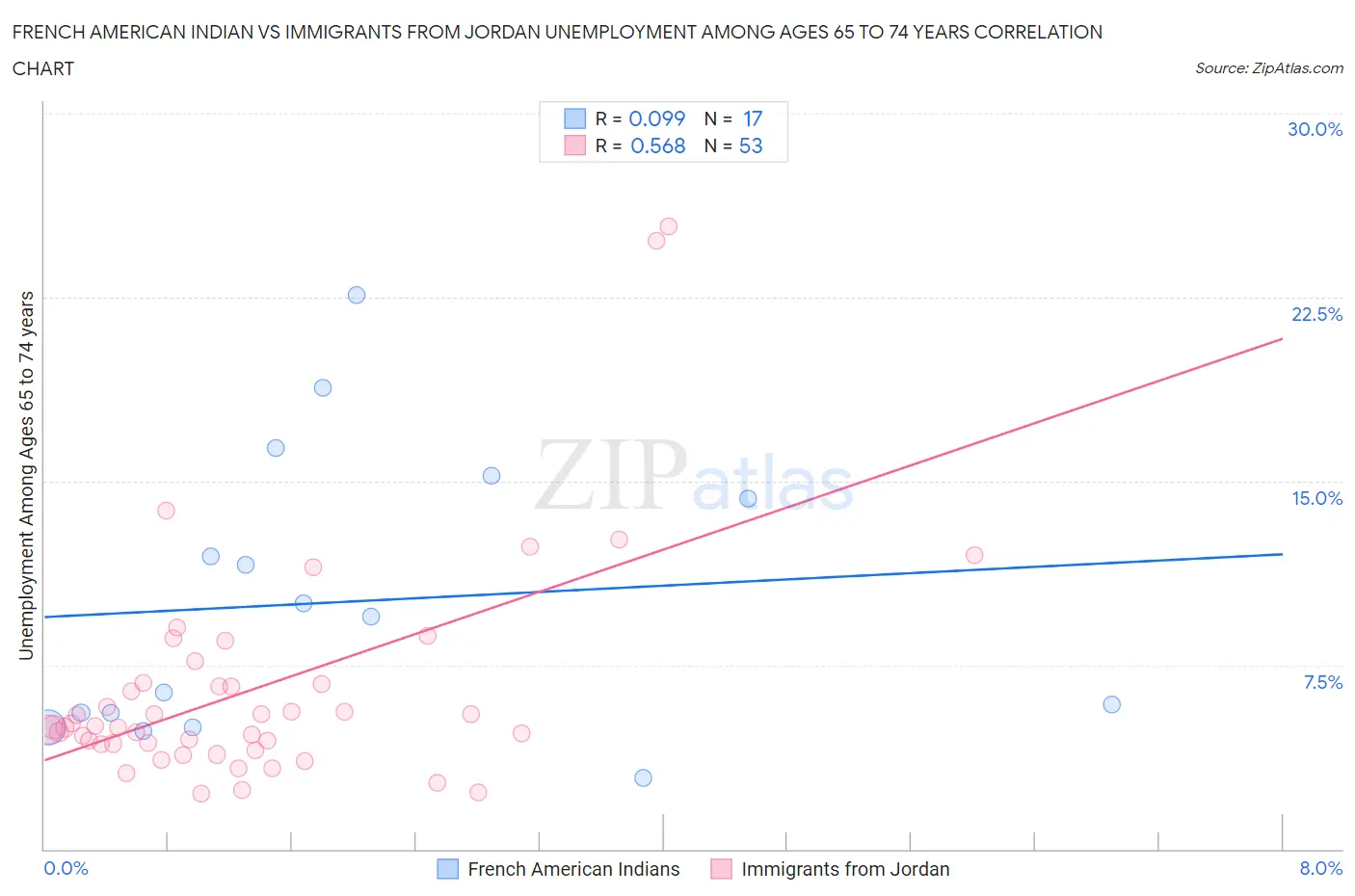 French American Indian vs Immigrants from Jordan Unemployment Among Ages 65 to 74 years