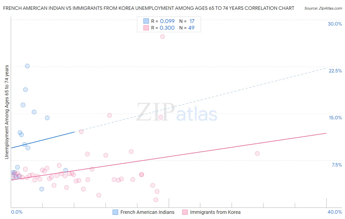 French American Indian vs Immigrants from Korea Unemployment Among Ages 65 to 74 years