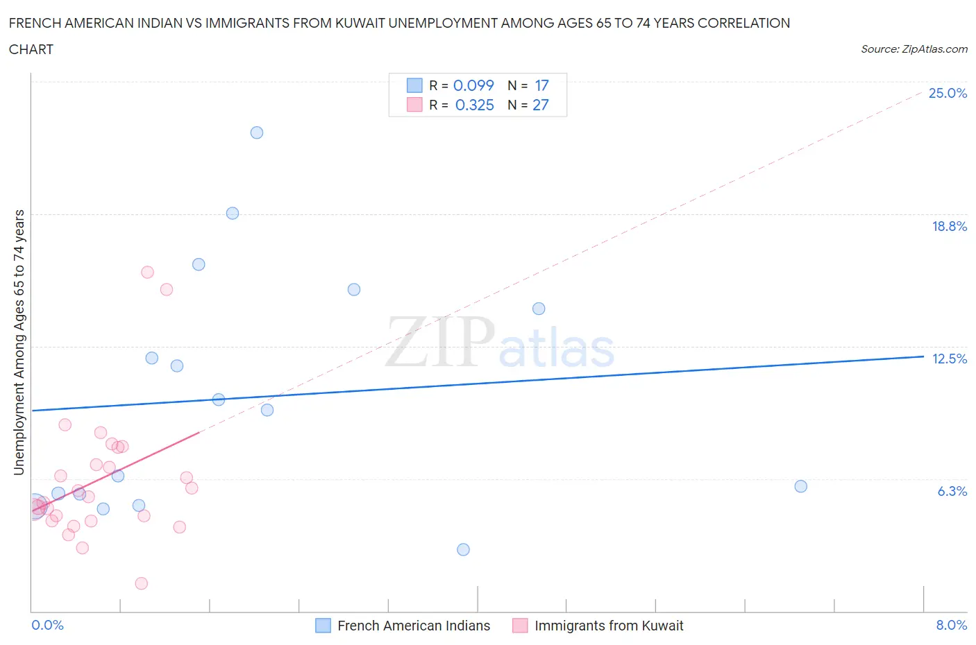 French American Indian vs Immigrants from Kuwait Unemployment Among Ages 65 to 74 years