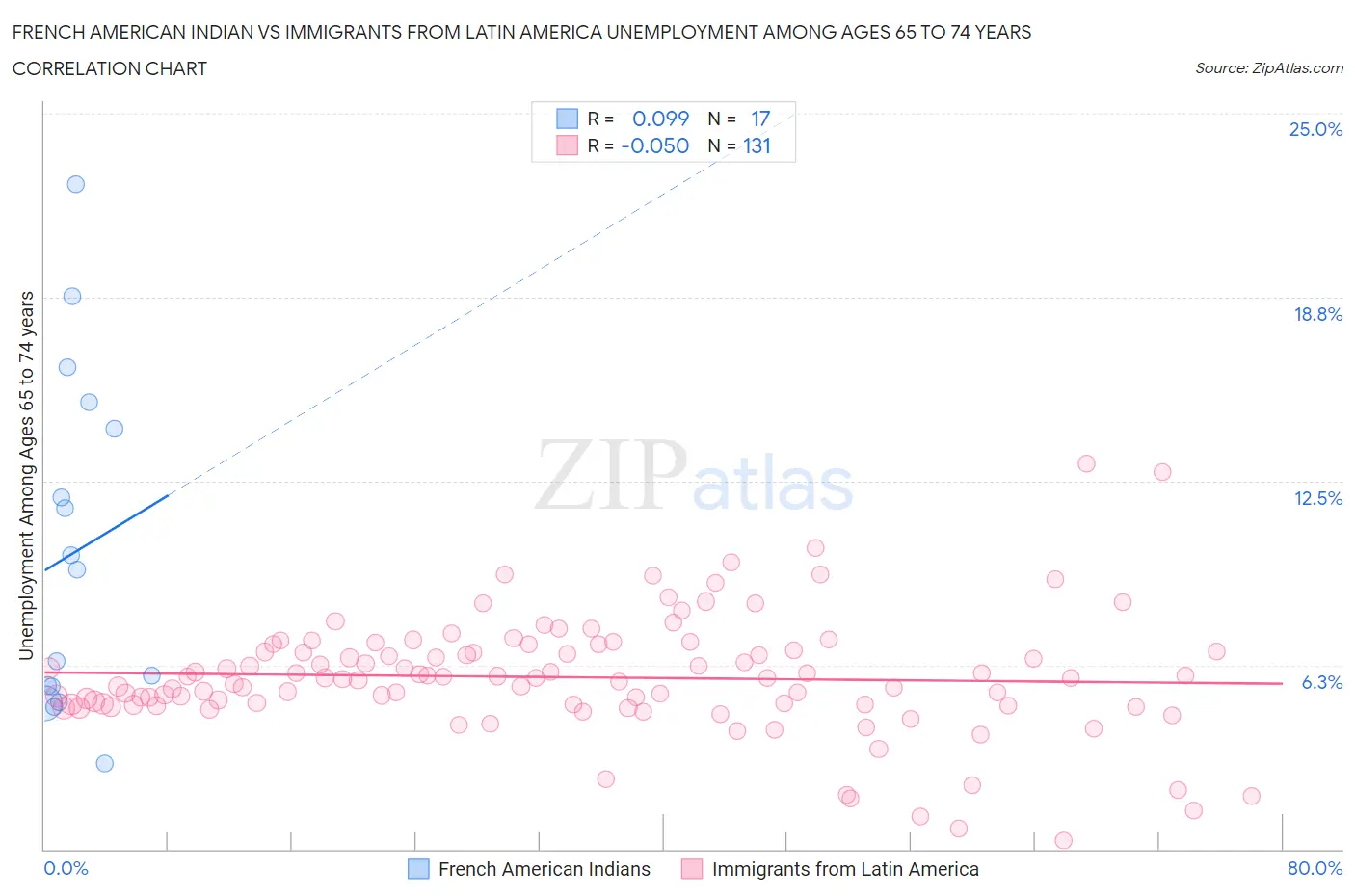 French American Indian vs Immigrants from Latin America Unemployment Among Ages 65 to 74 years
