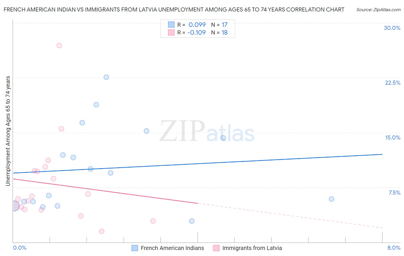 French American Indian vs Immigrants from Latvia Unemployment Among Ages 65 to 74 years