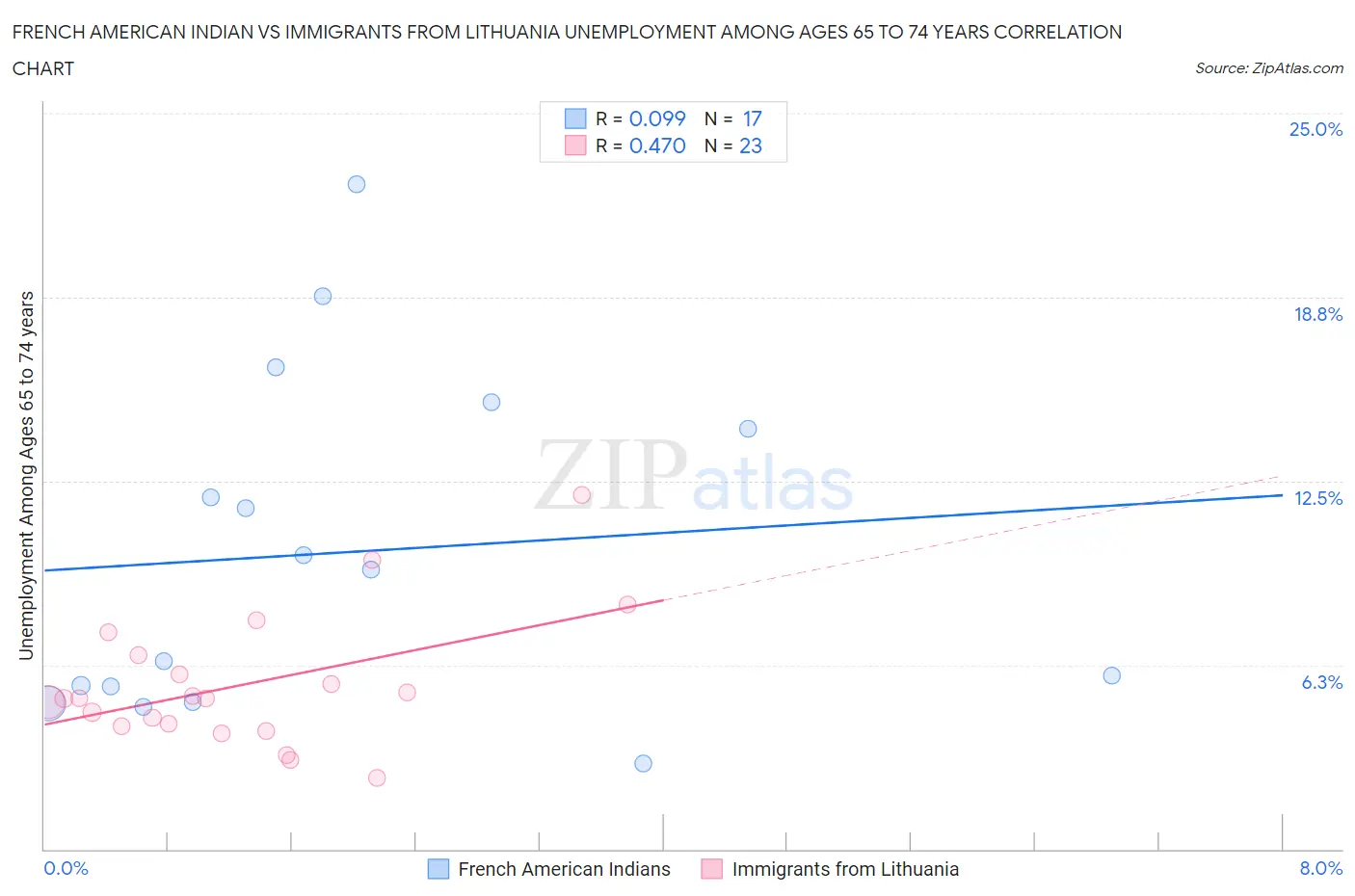 French American Indian vs Immigrants from Lithuania Unemployment Among Ages 65 to 74 years