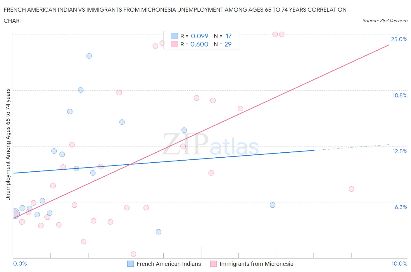 French American Indian vs Immigrants from Micronesia Unemployment Among Ages 65 to 74 years