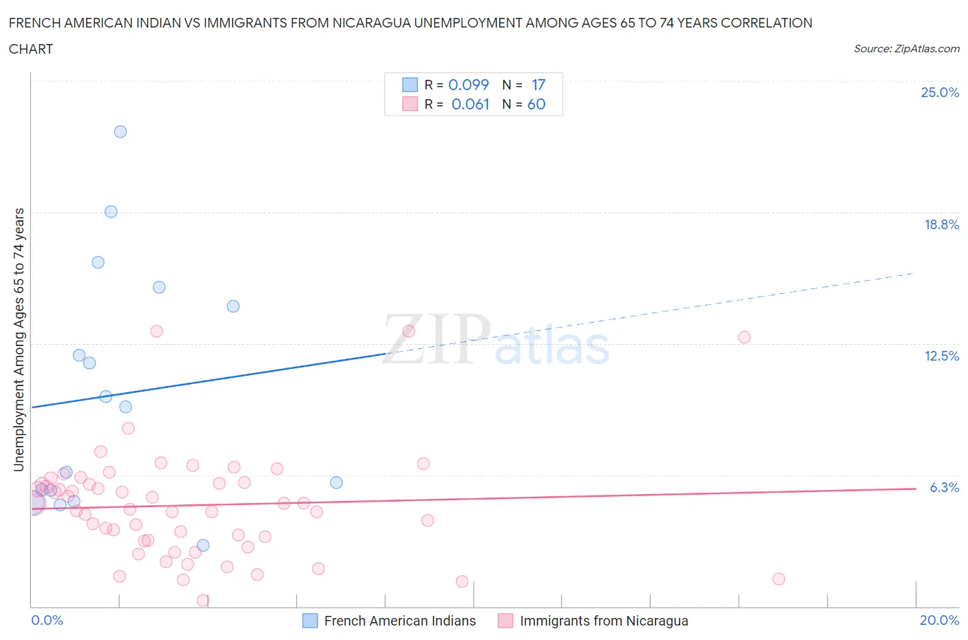 French American Indian vs Immigrants from Nicaragua Unemployment Among Ages 65 to 74 years
