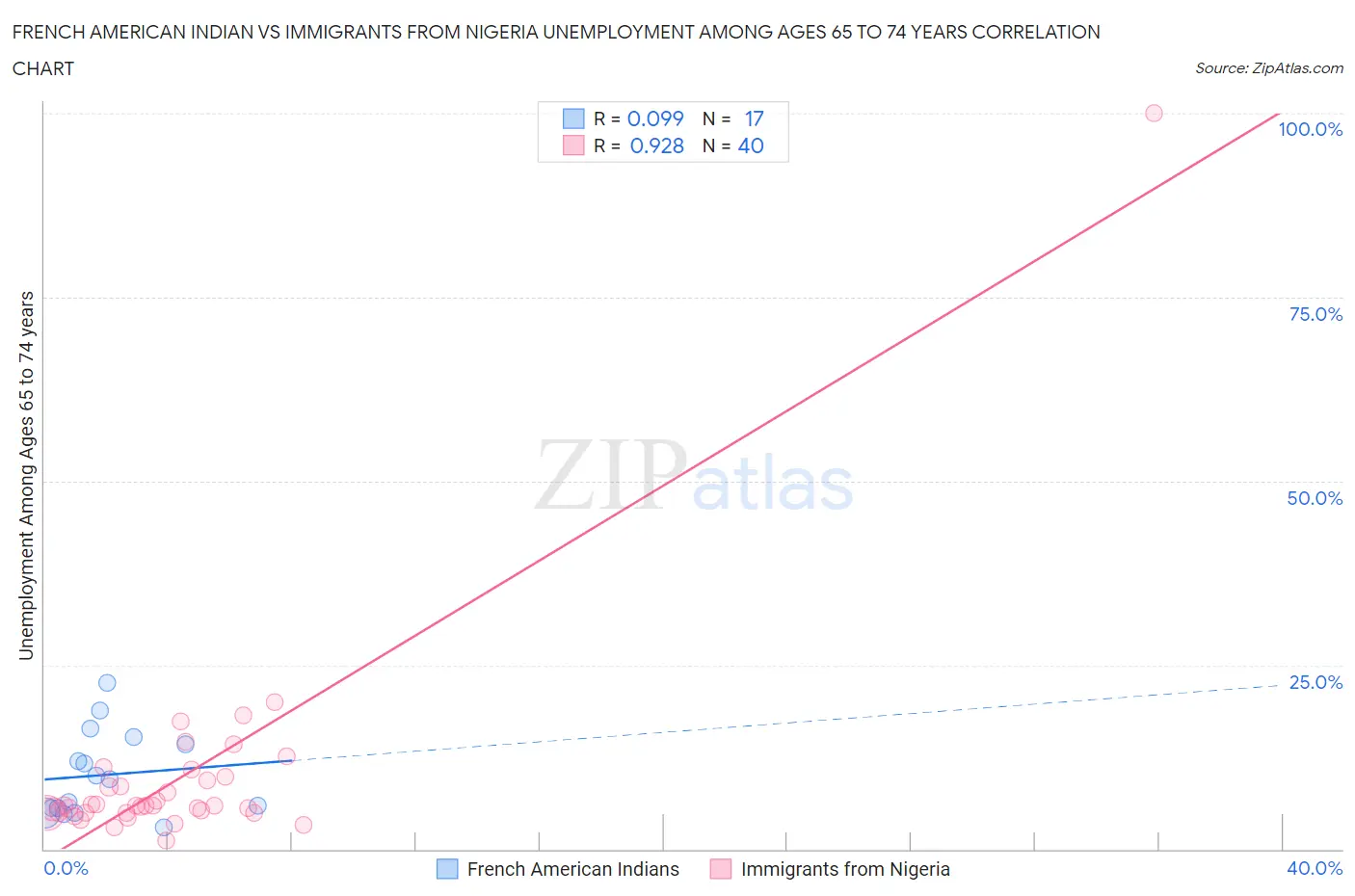 French American Indian vs Immigrants from Nigeria Unemployment Among Ages 65 to 74 years
