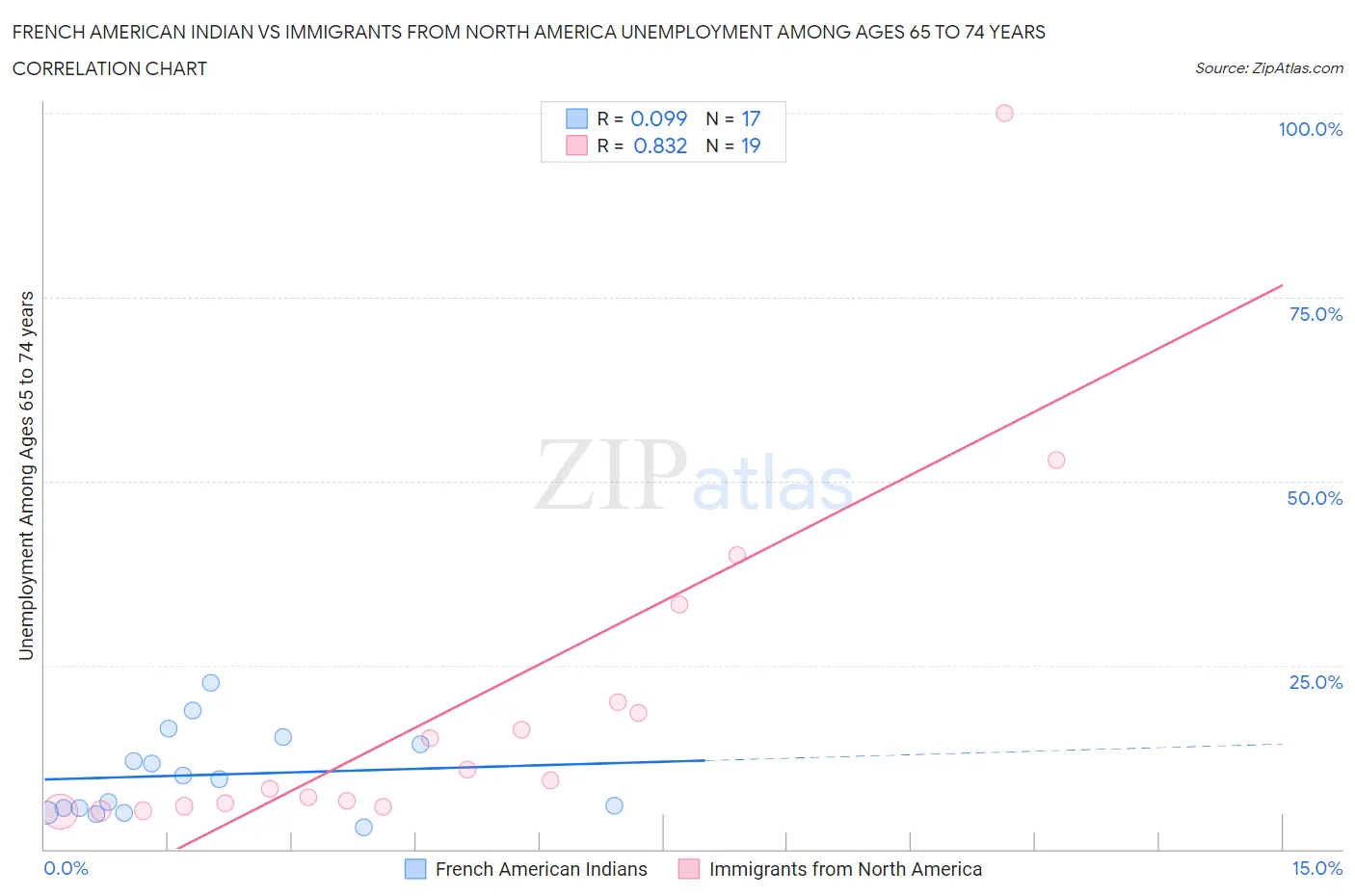 French American Indian vs Immigrants from North America Unemployment Among Ages 65 to 74 years