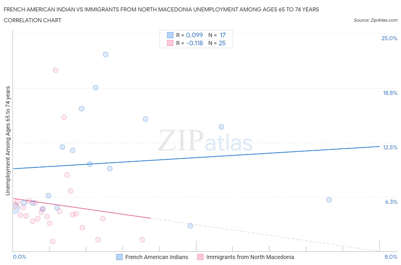 French American Indian vs Immigrants from North Macedonia Unemployment Among Ages 65 to 74 years