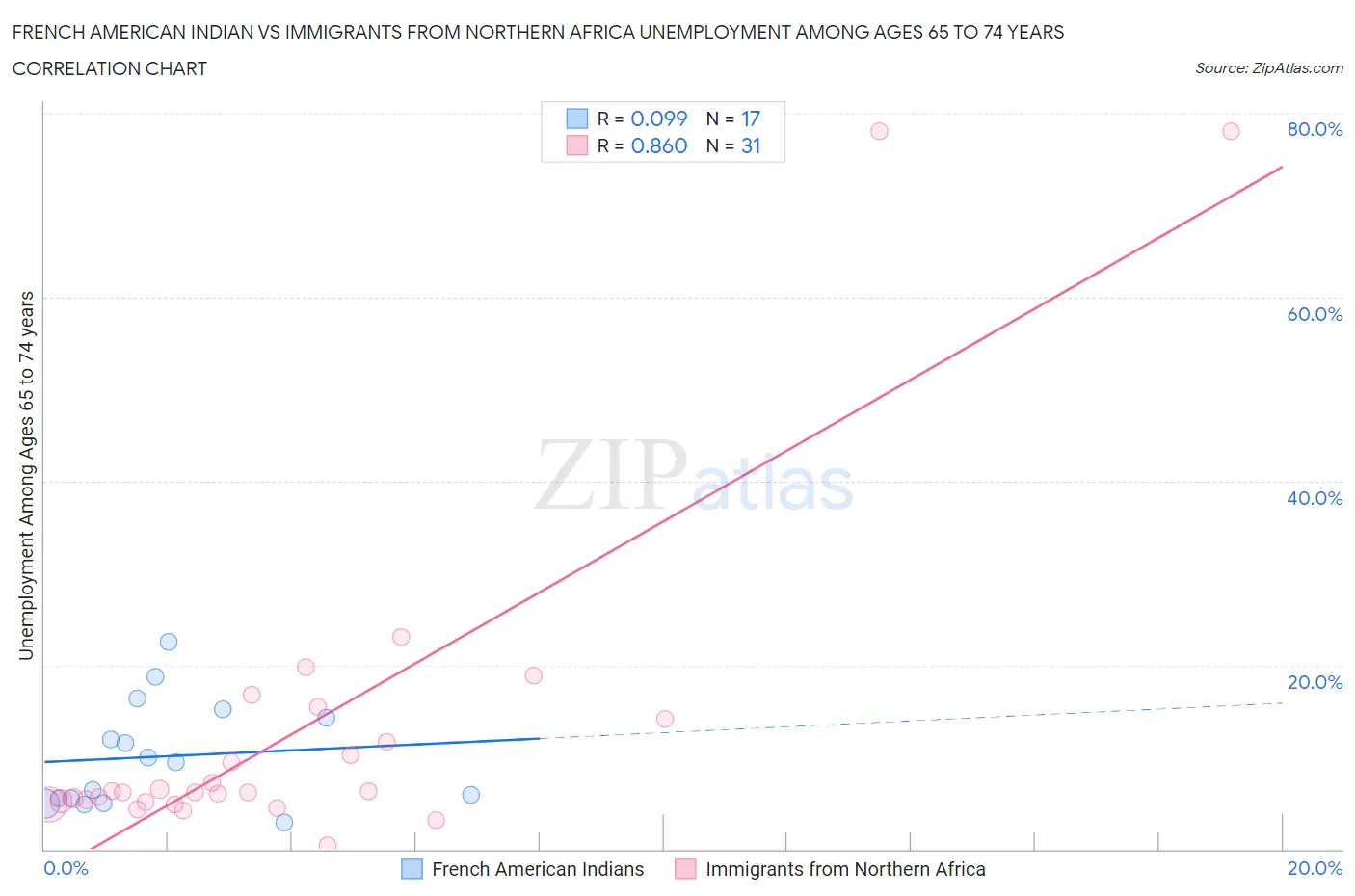 French American Indian vs Immigrants from Northern Africa Unemployment Among Ages 65 to 74 years