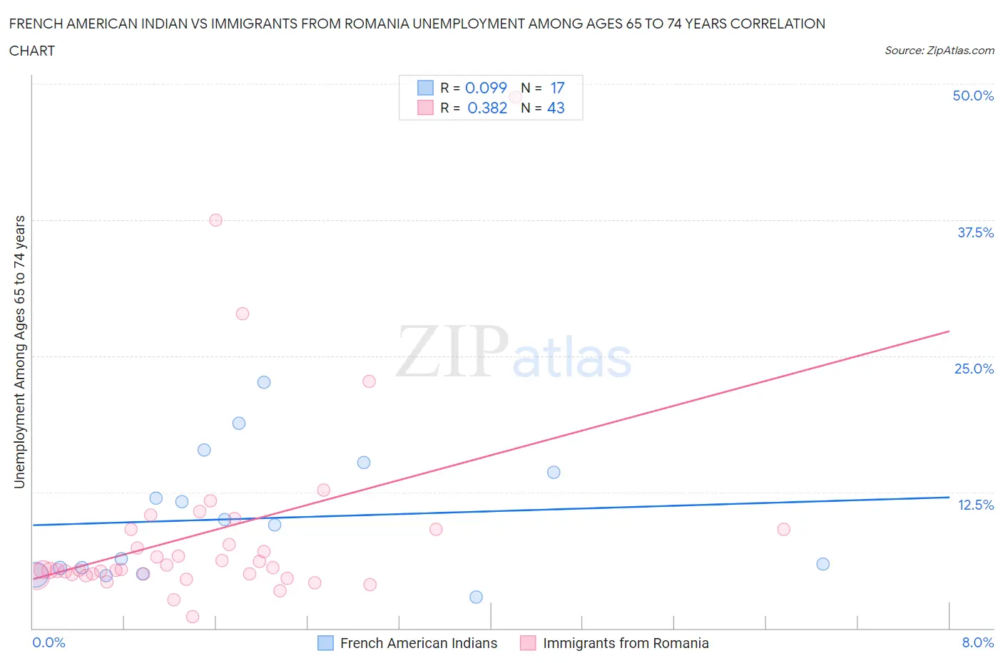 French American Indian vs Immigrants from Romania Unemployment Among Ages 65 to 74 years