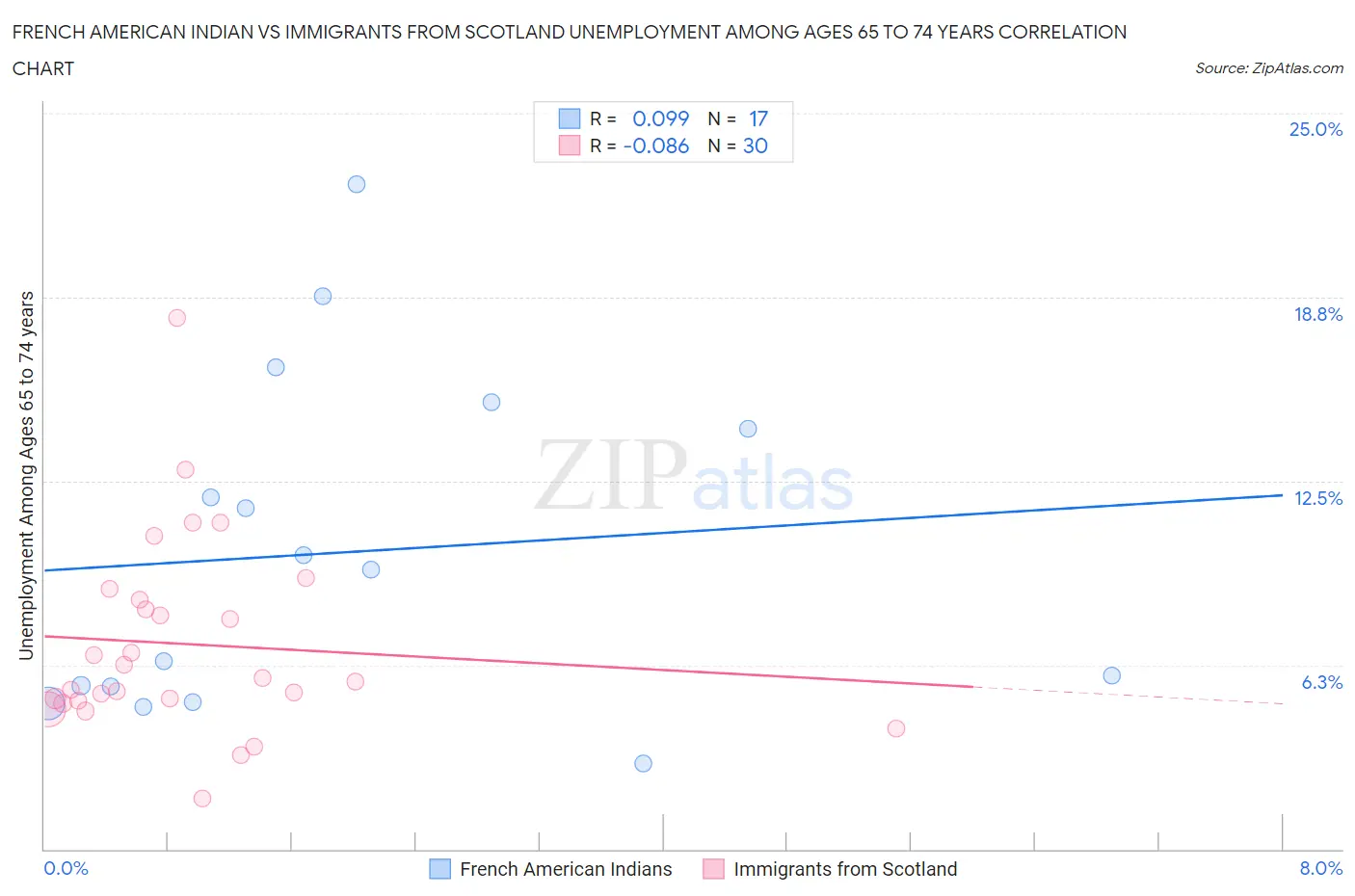 French American Indian vs Immigrants from Scotland Unemployment Among Ages 65 to 74 years