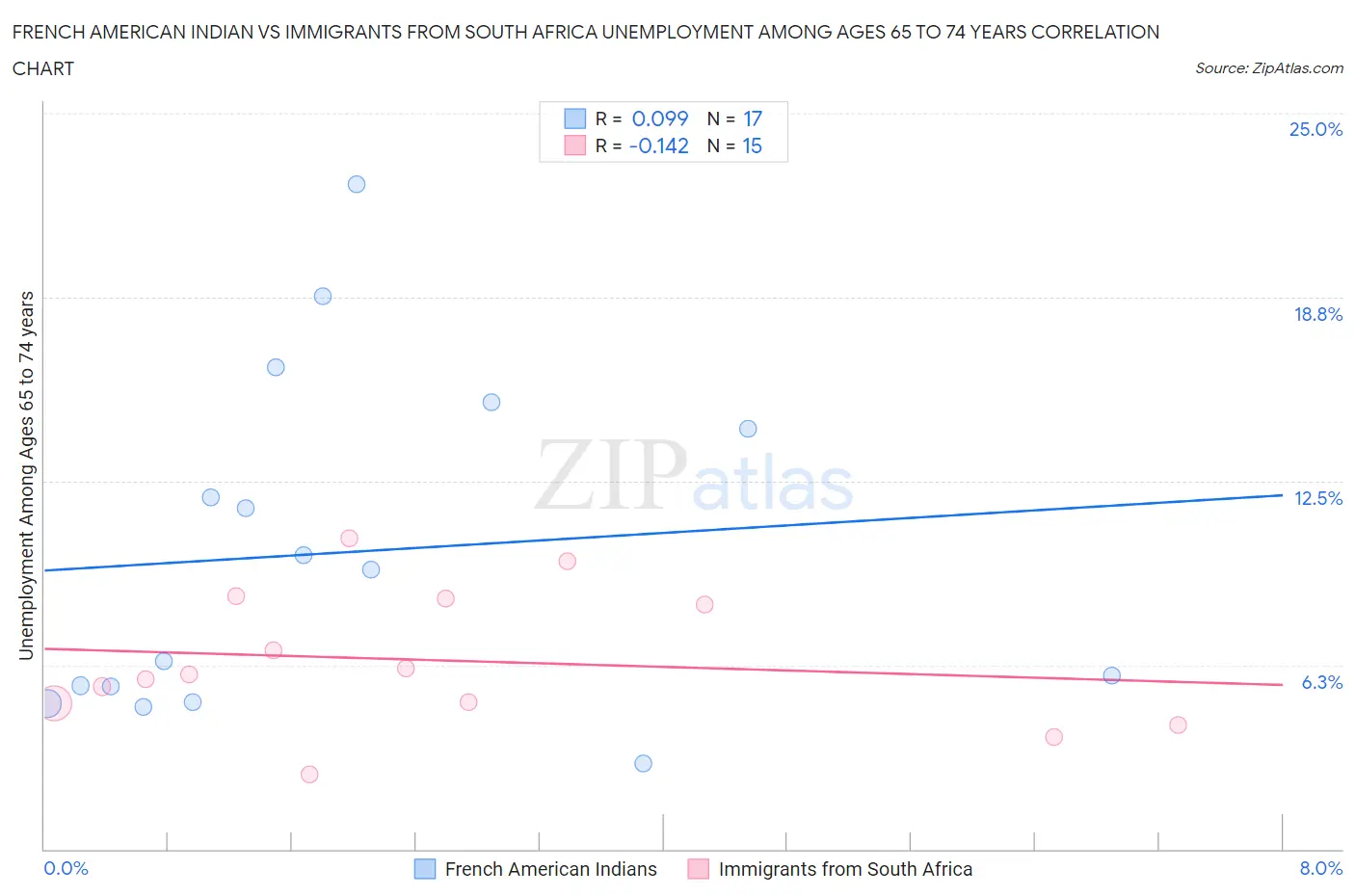 French American Indian vs Immigrants from South Africa Unemployment Among Ages 65 to 74 years