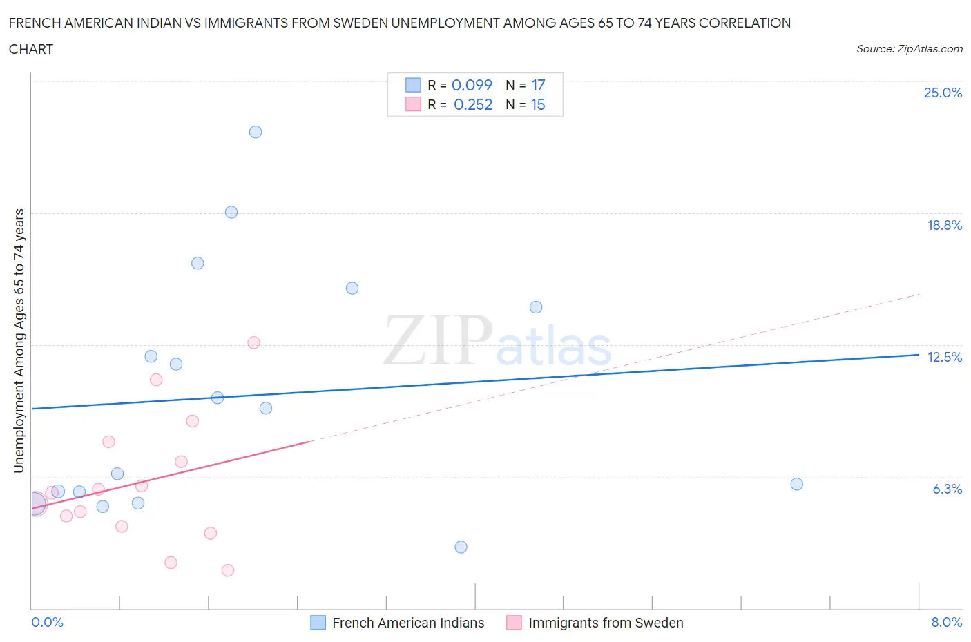 French American Indian vs Immigrants from Sweden Unemployment Among Ages 65 to 74 years