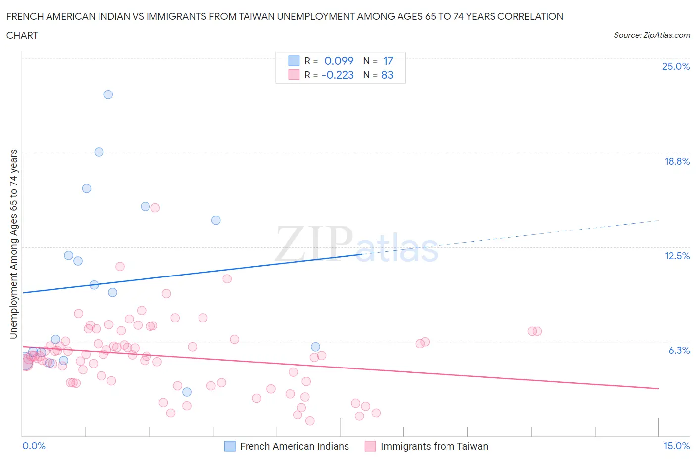 French American Indian vs Immigrants from Taiwan Unemployment Among Ages 65 to 74 years