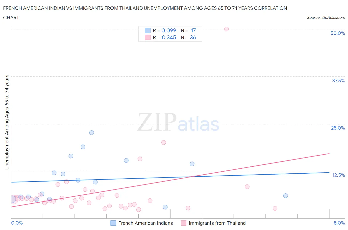 French American Indian vs Immigrants from Thailand Unemployment Among Ages 65 to 74 years